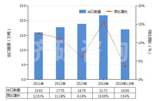2011-2015年9月中國(guó)增塑劑≥6％氯乙烯聚合物制非泡沫塑料板等(HS39204300)出口量及增速統(tǒng)計(jì)
